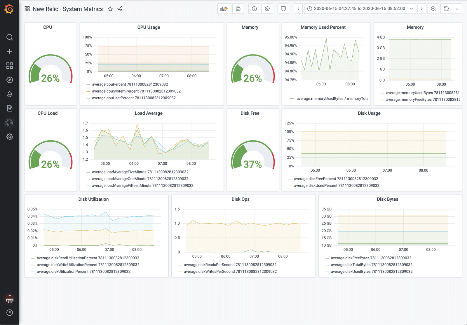 New Relic dashboard example